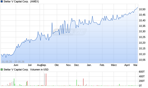 Stellar V Capital Aktie Chart