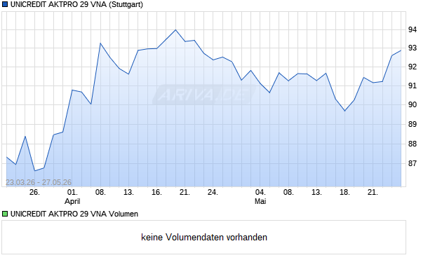 UNICREDIT AKTPRO 29 VNA Aktie Chart