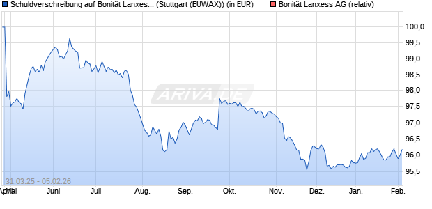 Schuldverschreibung auf Bonit&auml;t Lanxess AG [Lande. (WKN: LB4W8Q) Chart
