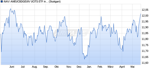 iNAV AMEUCBDGEUIV UCITS ETF ind.fortl.Fondsan-w. Chart