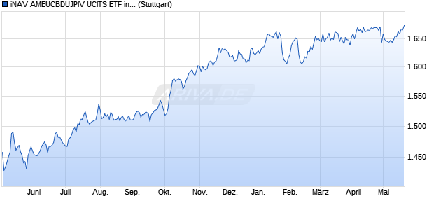 iNAV AMEUCBDUJPIV UCITS ETF ind.fortl.Fondsan-w. Chart