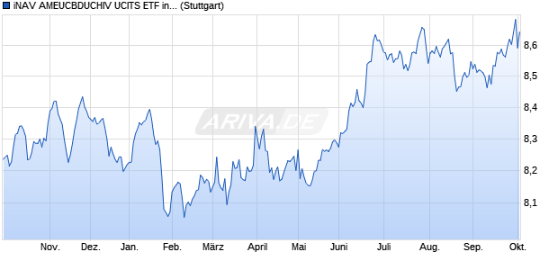 iNAV AMEUCBDUCHIV UCITS ETF ind.fortl.Fondsan-w. Chart