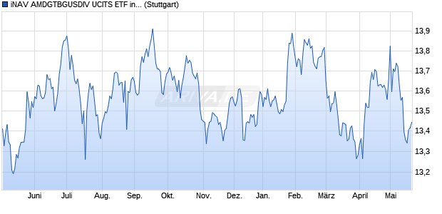 iNAV AMDGTBGUSDIV UCITS ETF ind.fortl.Fondsan-w. Chart