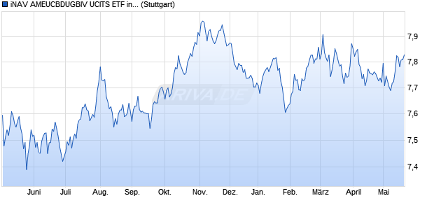 iNAV AMEUCBDUGBIV UCITS ETF ind.fortl.Fondsan-w. Chart