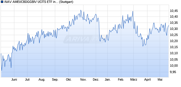 iNAV AMEUCBDGGBIV UCITS ETF ind.fortl.Fondsan-w. Chart