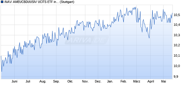 iNAV AMEUCBDUUSIV UCITS ETF ind.fortl.Fondsan-w. Chart