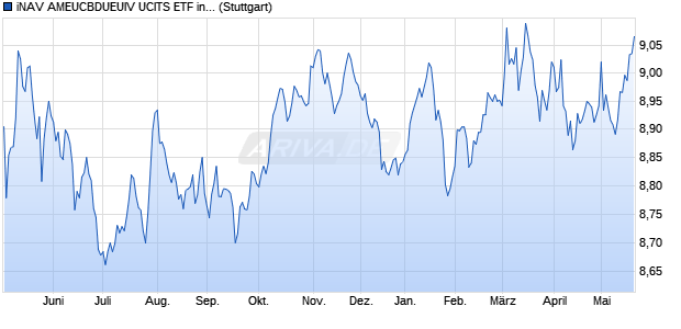 iNAV AMEUCBDUEUIV UCITS ETF ind.fortl.Fondsan-w. Chart