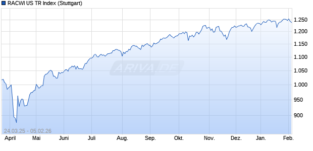RACWI US TR Index Chart