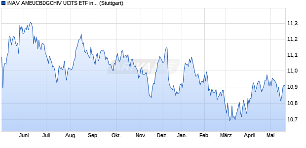 iNAV AMEUCBDGCHIV UCITS ETF ind.fortl.Fondsan-w. Chart