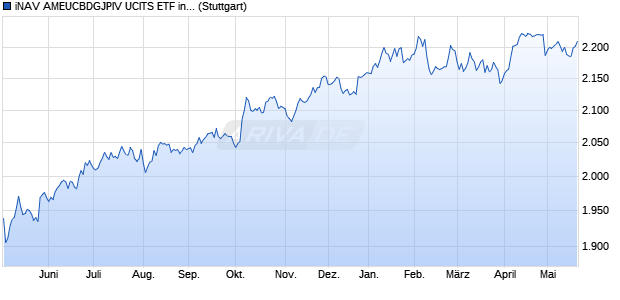 iNAV AMEUCBDGJPIV UCITS ETF ind.fortl.Fondsan-w. Chart