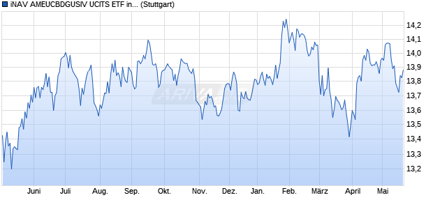 iNAV AMEUCBDGUSIV UCITS ETF ind.fortl.Fondsan-w. Chart