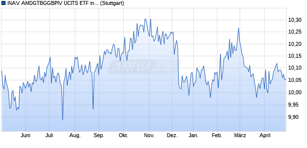 iNAV AMDGTBGGBPIV UCITS ETF ind.fortl.Fondsan-w. Chart