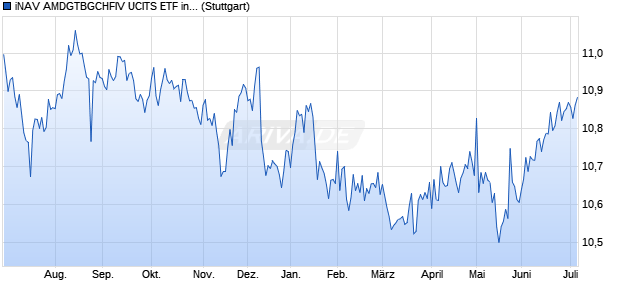 iNAV AMDGTBGCHFIV UCITS ETF ind.fortl.Fondsan-w. Chart