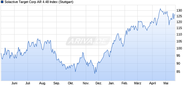 Solactive Target Corp AR 4.48 Index Chart
