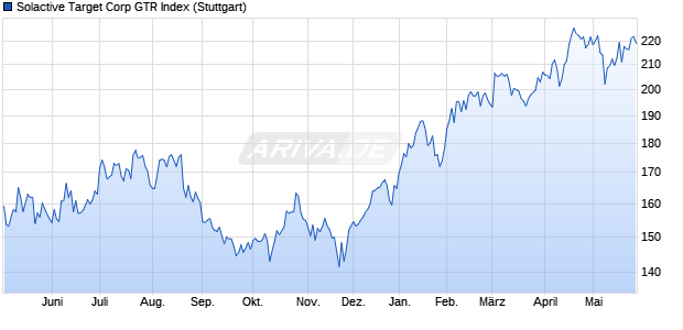 Solactive Target Corp GTR Index Chart