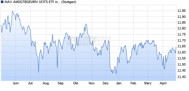 iNAV AMDGTBGEURIV UCITS ETF ind.fortl.Fondsan-w. Chart