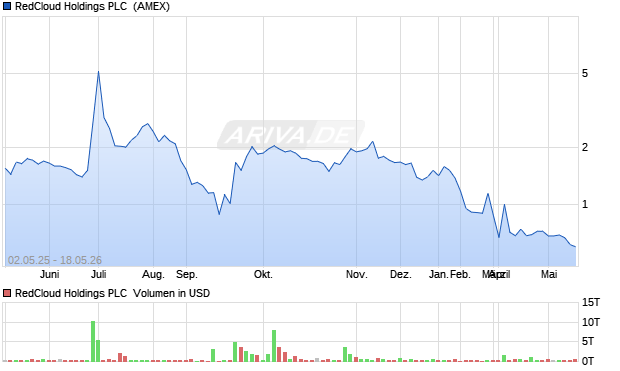 RedCloud Holdings Aktie Chart