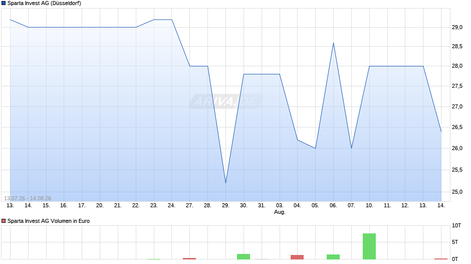 Sparta Invest Chart