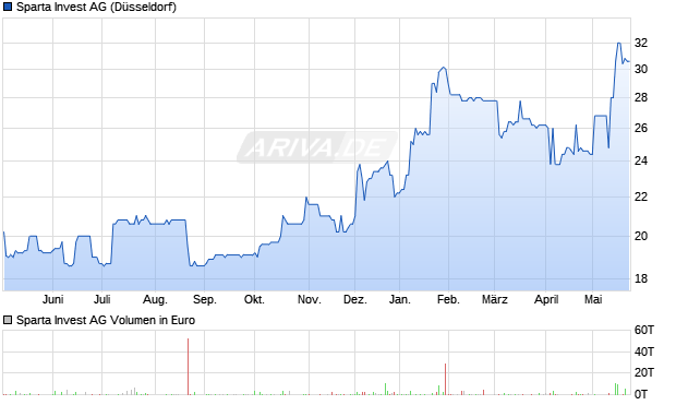 Sparta Invest Aktie Chart