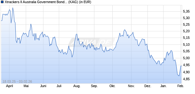Performance des Xtrackers II Australia Government Bond UCITS ETF 3C USD H (ISIN LU3003218107)