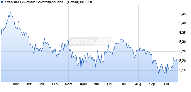 Performance des Xtrackers II Australia Government Bond UCITS ETF 2C EUR H (WKN DBX0WU, ISIN LU3003218016)