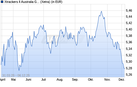 Performance des Xtrackers II Australia Government Bond UCITS ETF 2C EUR H (WKN DBX0WU, ISIN LU3003218016)