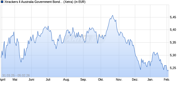 Performance des Xtrackers II Australia Government Bond UCITS ETF 2C EUR H (WKN DBX0WU, ISIN LU3003218016)