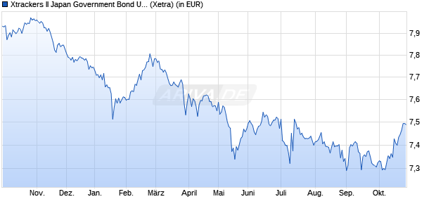 Performance des Xtrackers II Japan Government Bond UCITS ETF 2C EUR H (WKN DBX0WX, ISIN LU3003218446)