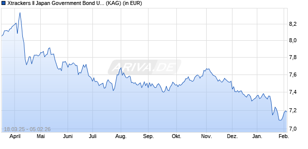 Performance des Xtrackers II Japan Government Bond UCITS ETF 3C USD H (ISIN LU3003218792)