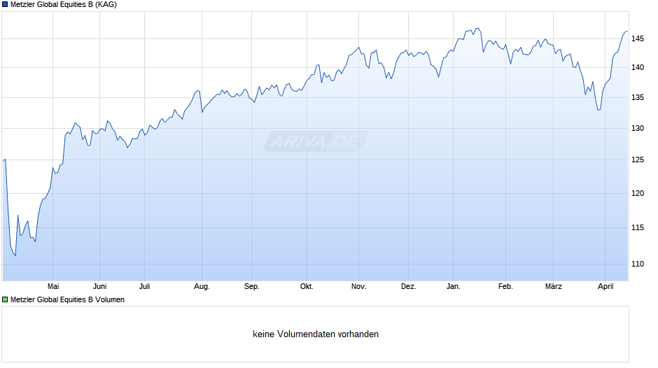 Metzler Global Equities B Chart