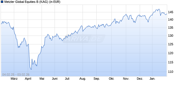Performance des Metzler Global Equities B (ISIN IE00B7VBX017)