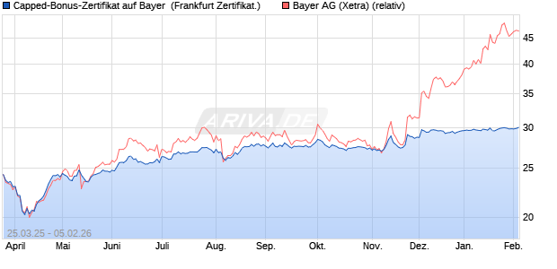Capped-Bonus-Zertifikat auf Bayer [Landesbank Bad. (WKN: LB518U) Chart