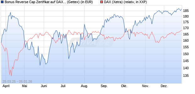 Bonus Reverse Cap Zertifikat auf DAX [UniCredit Ban. (WKN: UG461G) Chart