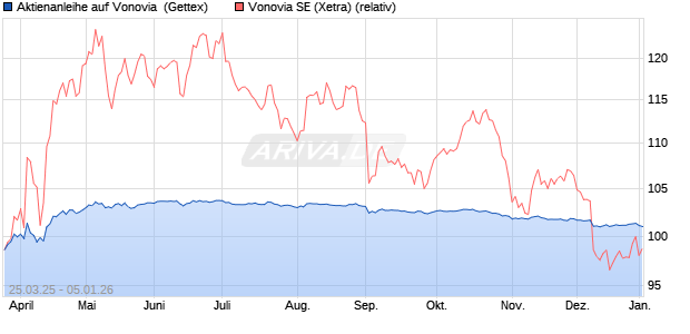 Aktienanleihe auf Vonovia [UniCredit Bank GmbH] (WKN: UG46JX) Chart