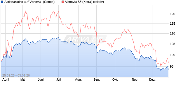 Aktienanleihe auf Vonovia [UniCredit Bank GmbH] (WKN: UG46JY) Chart