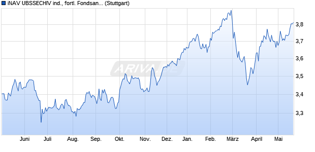 iNAV UBSSECHIV ind., fortl. Fondsanteilswert Chart