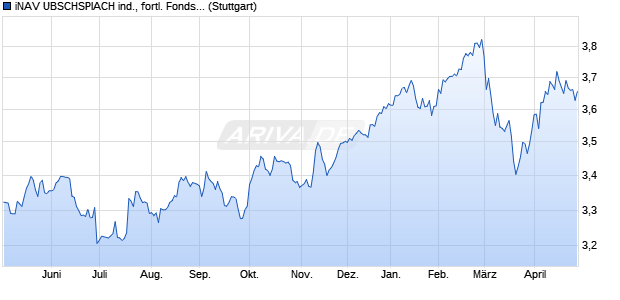 iNAV UBSCHSPIACH ind., fortl. Fondsanteilswert Chart