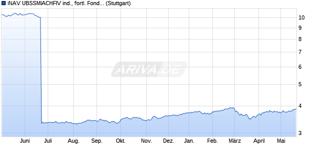 iNAV UBSSMIACHFIV ind., fortl. Fondsanteilswert Chart