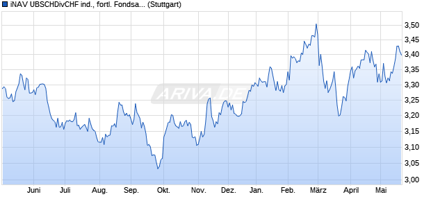 iNAV UBSCHDivCHF ind., fortl. Fondsanteilswert Chart
