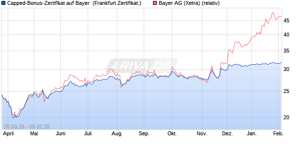 Capped-Bonus-Zertifikat auf Bayer [Landesbank Bad. (WKN: LB518Y) Chart