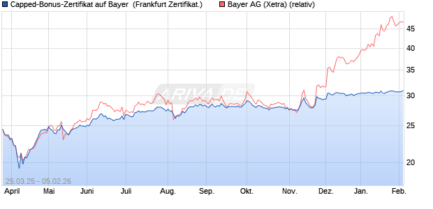 Capped-Bonus-Zertifikat auf Bayer [Landesbank Bad. (WKN: LB518W) Chart