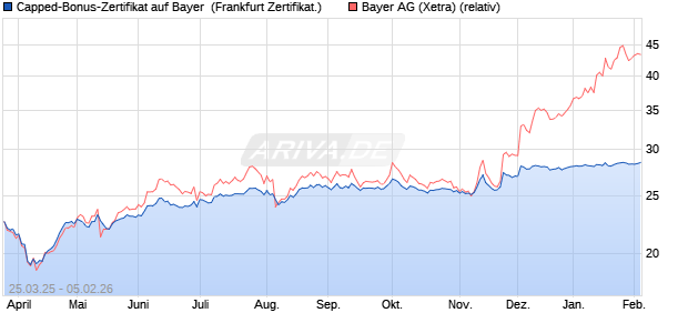 Capped-Bonus-Zertifikat auf Bayer [Landesbank Bad. (WKN: LB518X) Chart