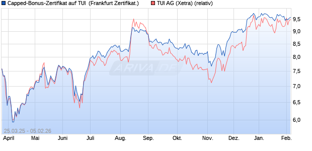 Capped-Bonus-Zertifikat auf TUI [Landesbank Baden. (WKN: LB51C6) Chart