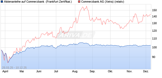 Aktienanleihe auf Commerzbank [DZ BANK AG] (WKN: DY6E7F) Chart