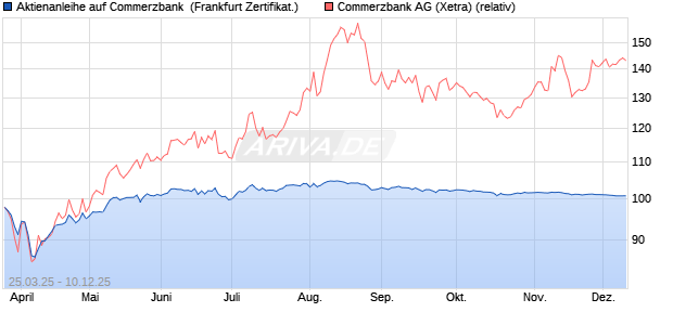 Aktienanleihe auf Commerzbank [DZ BANK AG] (WKN: DY6E7E) Chart