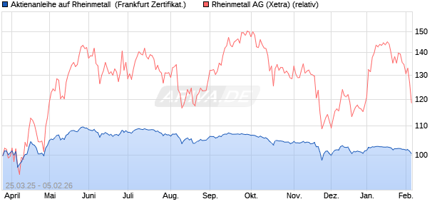 Aktienanleihe auf Rheinmetall [DZ BANK AG] (WKN: DY6E7L) Chart