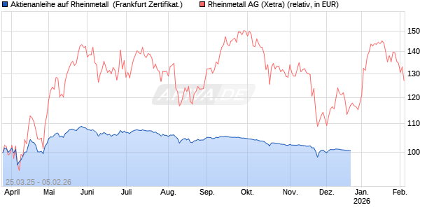 Aktienanleihe auf Rheinmetall [DZ BANK AG] Chart