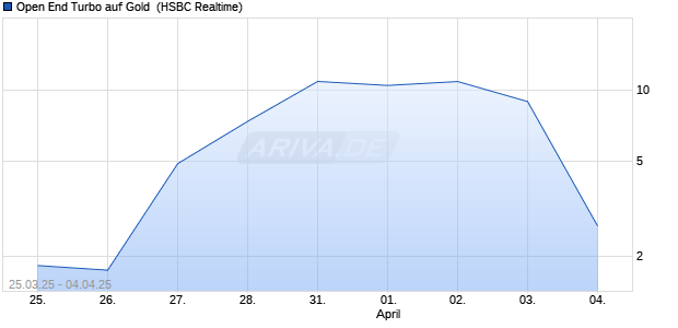 Open End Turbo auf Gold [HSBC Trinkaus & Burkhardt GmbH] Chart