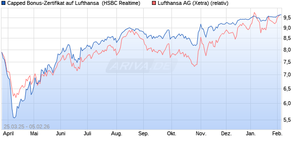 Capped Bonus-Zertifikat auf Lufthansa [HSBC Trinka. (WKN: HT3SP4) Chart