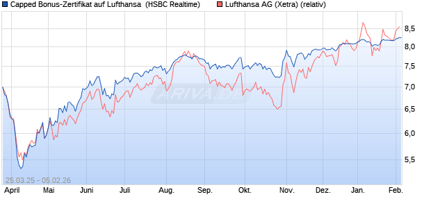 Capped Bonus-Zertifikat auf Lufthansa [HSBC Trinka. (WKN: HT3SP5) Chart
